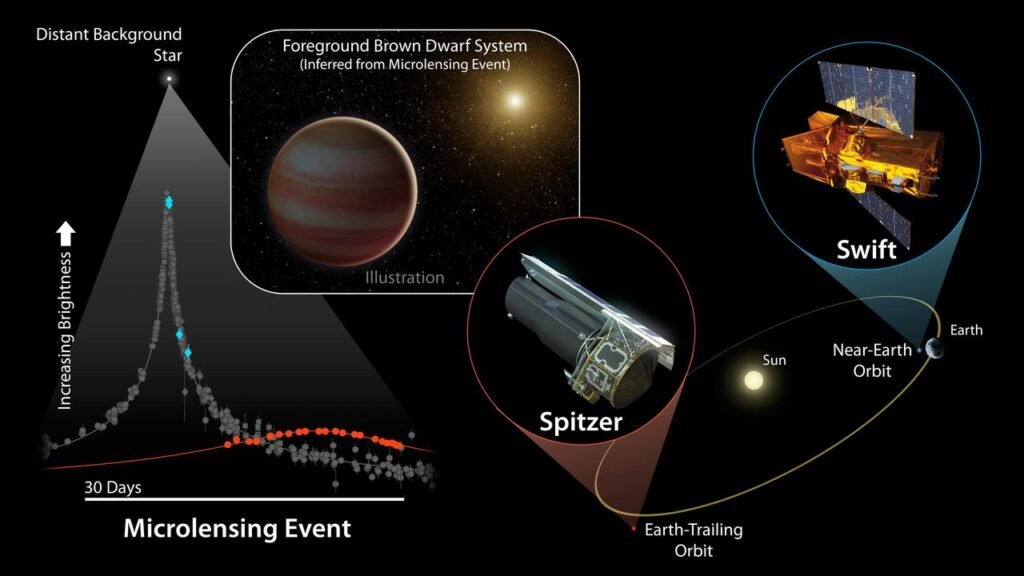 Swift space observatory — Brown Dwarf Microlensing Diagram